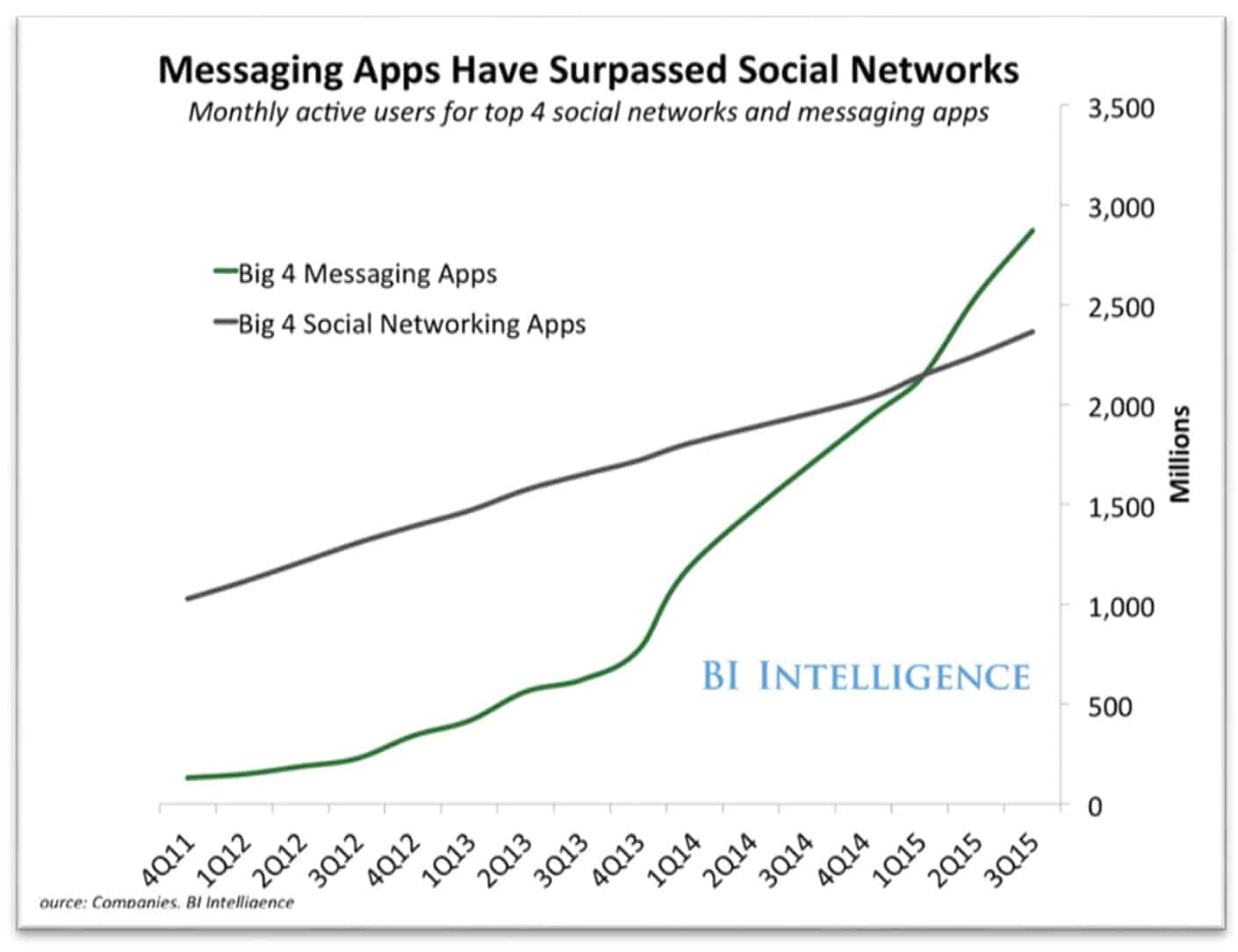 2016 年 Chris Messina提出「對話式商務」的概念，源於當時使用通訊軟體的消費者已超越使用社群平台的消費者。 